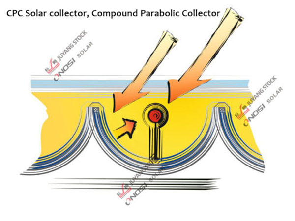 CPC Solar collector, Compound parabolic collector