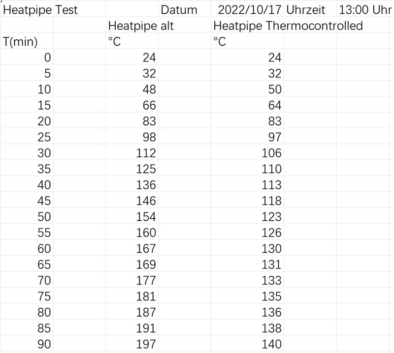 comparison-of--temperature-testing-between-temperature-control-heat-pipe-and-conventional-heat-pipe-01.jpg